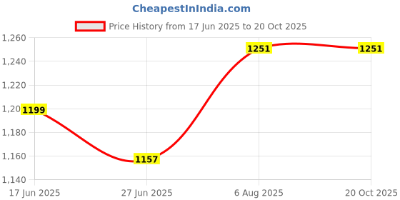 amazon.in CALANDIS™ IDE Adapter External AC Power Adapter for 3.5" IDE HDD/5.25" IDE CD-ROM 2.6ft Price History Graph from 17 Jun 2025 to 20 Oct 2025
