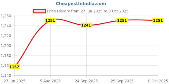 amazon.in CALANDIS™ IDE Adapter External AC Power Adapter for 3.5" IDE HDD/5.25" IDE CD-ROM 2.6ft Price History Graph from 27 Jun 2025 to 7 Oct 2025