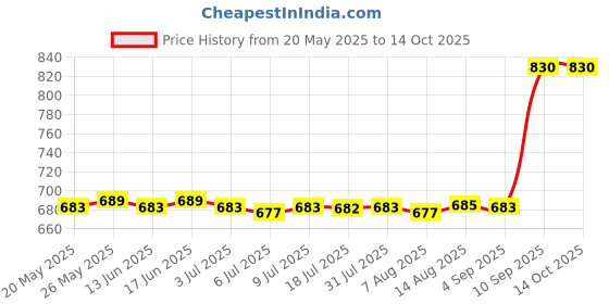 amazon.in CALANDIS™ IEC320 C14 to Right Angle 90 Degree C13 Male to Female AC Power Adapter | Power Cables & Connectors | Multipurpose Batteries & Power Price History Graph from 20 May 2025 to 12 Oct 2025