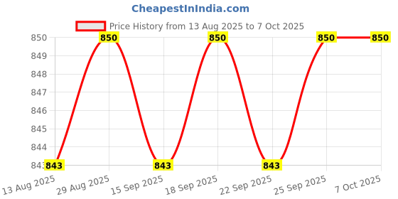 amazon.in CALANDIS™ IEC320 C14 to US Standard NEMA 5-15R Power Adapter 10A 15A for Business Trip | Power Cables & Connectors | Computer Cables & Connectors Price History Graph from 13 Aug 2025 to 6 Oct 2025