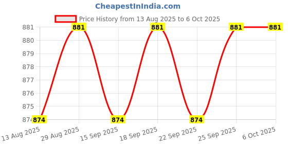 amazon.in CALANDIS™ IEC320 C20 to C19 Power Adapter Professional PVC Power Plug High Performance | Power Cables & Connectors | Computer Cables & Connectors Price History Graph from 13 Aug 2025 to 6 Oct 2025