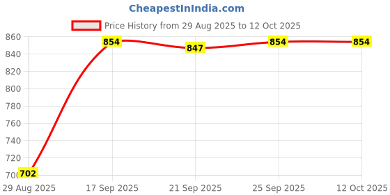 amazon.in CALANDIS™ IEC320 C6 to C5 Power Adapter Multipurpose for Ups Socket Laptop Pdu Chassis | Power Cables & Connectors | Computer Cables & Connectors Price History Graph from 29 Aug 2025 to 12 Oct 2025