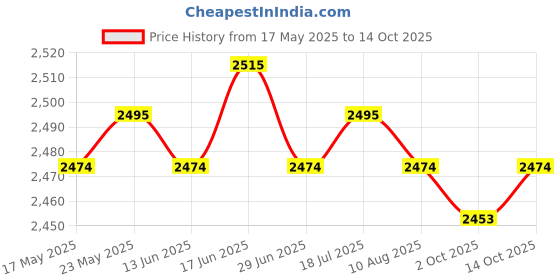amazon.in CALANDIS™ Ignition Coil 3089239 for Polaris Ranger 400 500 Parts | Ignition Coils | Electrical & Ignition | Motorcycle Parts | Parts & Accessories Price History Graph from 17 May 2025 to 14 Oct 2025