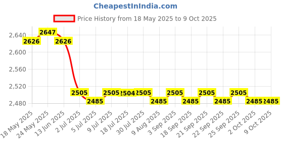 amazon.in CALANDIS™ Ignition Coil Puller T10530 Multipurpose Portable Removal Tool for Audi | Pullers & Extractors | Hand Tools | Automotive Tools & Supplies Price History Graph from 18 May 2025 to 9 Oct 2025