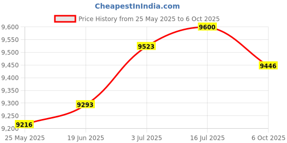 amazon.in CALANDIS™ Ignition Coil Sturdy Replace Parts C1810 for Chevrolet 1.4L Sonic 12-20 Price History Graph from 25 May 2025 to 6 Oct 2025