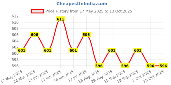 amazon.in CALANDIS™ Ignition Key Barrel Switch 4 Wire On/Off 110cc Quad ATV Dirt Pit Bike | Other Electrical & Ignition | Electrical & Ignition | Motorcycle Parts | Parts & Accessories Price History Graph from 17 May 2025 to 12 Oct 2025