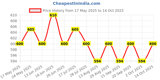 amazon.in CALANDIS™ Ignition Key Switch Electric 2 Wires Keys for ATV Dirt Scooter Kart Bike | Other Electrical & Ignition | Electrical & Ignition | Motorcycle Parts | Parts & Accessories Price History Graph from 17 May 2025 to 14 Oct 2025