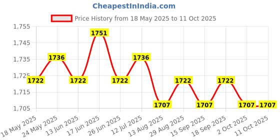 amazon.in CALANDIS™ Ignition Switch Key Set Chinese Scooter Parts for Gy6 150Cc 1P39Qmb | Other Electrical & Ignition | Electrical & Ignition | Motorcycle Parts | Parts & Accessories Price History Graph from 18 May 2025 to 10 Oct 2025