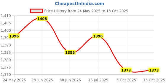 amazon.in CALANDIS™ Ignition Wire Loom Kit Wire Holder for Chevrolet V8 Engines Replacement | Ignition Wires | Ignition Systems | Car & Truck Parts | Parts & Accessories Price History Graph from 24 May 2025 to 13 Oct 2025