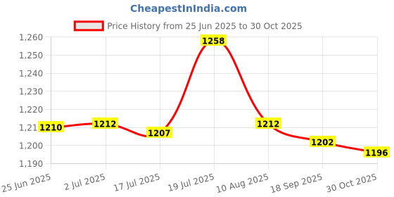 amazon.in CALANDIS™ Incline Adjustment Feet Replace Parts Compact Size for Treadmill Lightweight | Machine Parts & Accessories | Cardio Equipment | Fitness Running & Yoga Price History Graph from 25 Jun 2025 to 30 Oct 2025