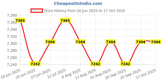 amazon.in CALANDIS™ Indoor Fire Pit Portable Fireplace for Bathroom Dining Room Verandas Blue - Fireplaces Price History Graph from 16 Jun 2025 to 16 Oct 2025