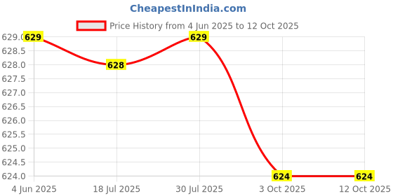 amazon.in CALANDIS™ Indoor Outdoor Temperature Humidity Hygrometer Thermometer Meter Indicator | Weather Meters | I2 Price History Graph from 4 Jun 2025 to 12 Oct 2025