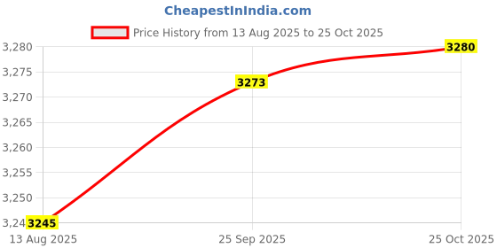 amazon.in Calandis™ Industrial Gate Valve Locks Device Pipeline Protection Valve Ball Open Lock Large A | Lockout/Tagout (Loto) Covers | Lockout/Tagout (Loto) Supplies | Facility Maintenance & Safety Price History Graph from 13 Aug 2025 to 25 Oct 2025