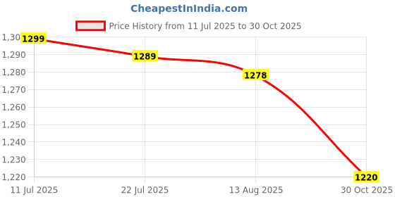 amazon.in CALANDIS™ Infant CarSeat Cover Baby Stroller Carseat Cover Multiuse Cover Black | Strollers | Strollers & Accessories Price History Graph from 11 Jul 2025 to 30 Oct 2025
