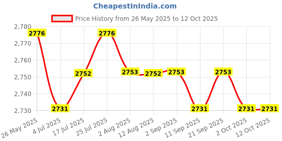 amazon.in calandis CALANDIS™ Infant Stroller Handle Extender Parts Pushchair Handlebar Extension for Pram Clip Dia 22 25 32mm | Baby | Strollers & Accessories | Stroller Parts calandis Price History Graph from 26 May 2025 to 10 Oct 2025