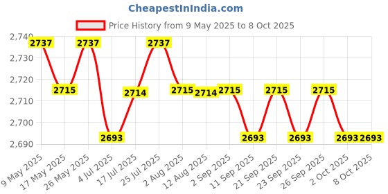 amazon.in calandis CALANDIS™ Infant Stroller Handle Extender Parts Pushchair Handlebar Extension for Pram Fits 30mm Inner Dia | Baby | Strollers & Accessories | Stroller Parts calandis Price History Graph from 9 May 2025 to 8 Oct 2025