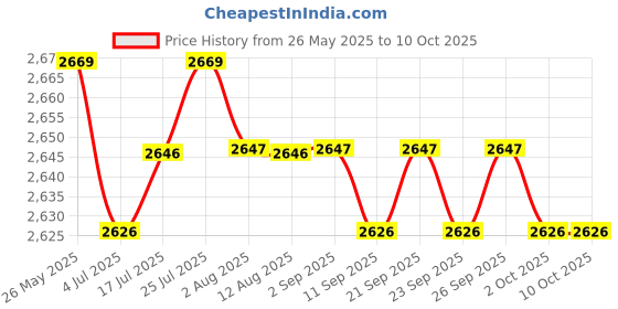 amazon.in calandis CALANDIS™ Infant Stroller Handle Extender Parts Pushchair Handlebar Extension for Pram Fits 45mm Inner Dia | Baby | Strollers & Accessories | Stroller Parts calandis Price History Graph from 26 May 2025 to 9 Oct 2025