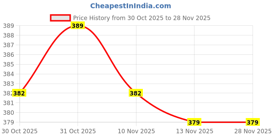 amazon.in CALANDIS™ Inflatable Floating Drink Can Cup Holder for Swimming Pool Beach Flamingo | Floats, Rafts | Sand & Water Toys | Outdoor Toys & Structures Price History Graph from 30 Oct 2025 to 26 Nov 2025