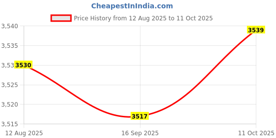 amazon.in CALANDIS™ Inflatable Lounger Chair Lazy for Backyard Outdoor and Indoor Easy Setup Rainbow | Bean Bags & Inflatables | Furniture Price History Graph from 12 Aug 2025 to 11 Oct 2025