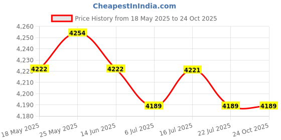 amazon.in CALANDIS™ Inflatable Pool Blow up Kiddie Pool Tub Baby Swimming Ring Swim Seat w/Pump | Other Pools & Spas | Pools & Spas | Yard, Garden & Outdoor Living Price History Graph from 18 May 2025 to 24 Oct 2025