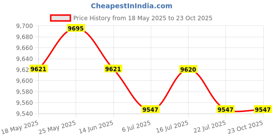 amazon.in CALANDIS™ Inflatable Pool Blow up Kiddie Pool w/Inflator for Family, Garden, Outdoor | Inflatable & Kid Pools | Swimming Pools | Pools & Spas | Yard, Garden & Outdoor Living Price History Graph from 18 May 2025 to 23 Oct 2025