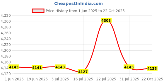 amazon.in CALANDIS™ Inflatable Pool Blow up Kids Swimming Bathing Play Pool Garden Tub Lounge | Inflatable Floats & Tubes | Swimming | Water Sports Price History Graph from 1 Jun 2025 to 22 Oct 2025