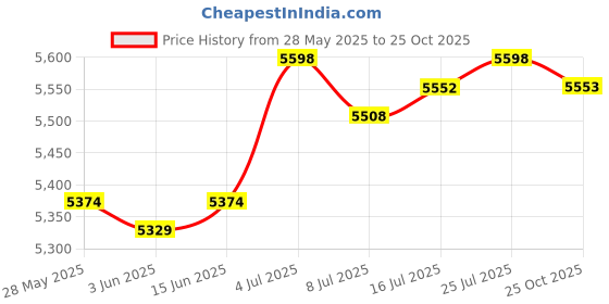 amazon.in CALANDIS™ Inflatable Pool for Kids Infants Toddlers Round Pool for Lawn Outside Summer | Inflatable & Kid Pools | Swimming Pools | Pools & Spas | Yard, Garden & Outdoor Living Price History Graph from 28 May 2025 to 25 Oct 2025
