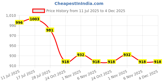 amazon.in CALANDIS™ Inflatable Pool Repair Patches for Inflatable Sofa Sleeping Bag Mattress S | Tent & Canopy Accessories | Tents & Canopies | & Hiking | Outdoor Sports Price History Graph from 11 Jul 2025 to 4 Dec 2025