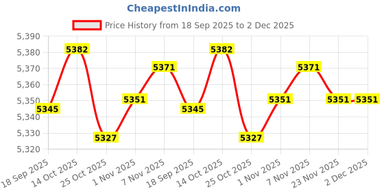 amazon.in CALANDIS™ Inflatable Pool Round Paddling Swimming Pool for Funny Summer Girls and Boys Pink Anf White | Inflatable & Kid Pools | Swimming Pools | Pools & Spas | Yard, Garden & Outdoor Living Price History Graph from 18 Sep 2025 to 1 Dec 2025