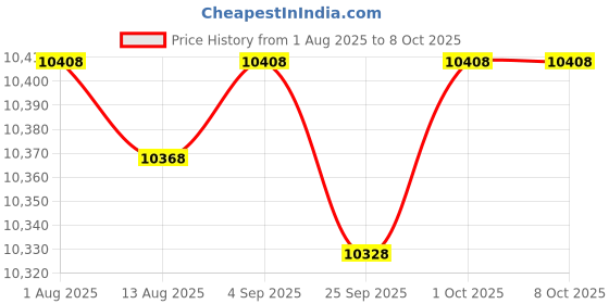 amazon.in CALANDIS™ Inflatable Pool Slide Inflatable Play Center for Yard Green and Orange | Inflatable & Kid Pools | Swimming Pools | Pools & Spas | Yard, Garden & Outdoor Living Price History Graph from 1 Aug 2025 to 7 Oct 2025