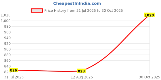 amazon.in CALANDIS™ Inflatable Pool TPU Repairing Patch Roll Highly Stretchy for Canvas, Awnings 15Cmx100Cm | Tent & Canopy Accessories | Tents & Canopies | & Hiking | Outdoor Sports Price History Graph from 31 Jul 2025 to 30 Oct 2025