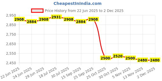 amazon.in CALANDIS™ Inflatable Swimming Pool Bath Tub PVC Baby Paddling Pool for Garden Backyard | Inflatable & Kid Pools | Swimming Pools | Pools & Spas | Yard, Garden & Outdoor Living Price History Graph from 22 Jun 2025 to 30 Nov 2025