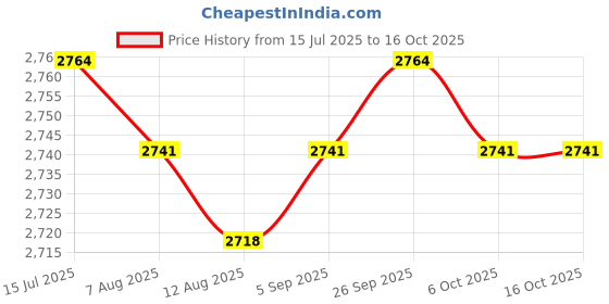 amazon.in calandis CALANDIS™ Inflatable Wedge Pillow for Travel Portable with Pump for Home Office Travel Without Storage Bag | Bed Pillows | Bedding calandis Price History Graph from 15 Jul 2025 to 16 Oct 2025
