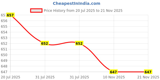 amazon.in CALANDIS™ Inhaler Storage Case Multipurpose Inhaler Holder for Daily Use School Indoor black | Aromatherapy | Natural & Alternative Remedies Price History Graph from 20 Jul 2025 to 21 Nov 2025