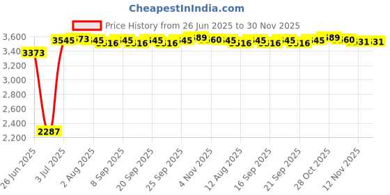 amazon.in CALANDIS™ Ink Tank Chip Resetter for Epson Stylus for Cartridge and Maintenance Box | Printers Scanners & Supplies | Printer Ink Toner & Paper | Other Ink Toner & Paper Price History Graph from 26 Jun 2025 to 29 Nov 2025