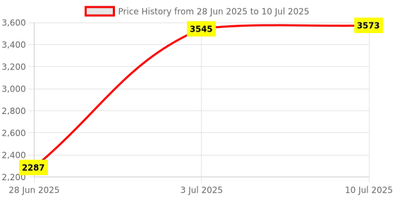 amazon.in CALANDIS™ Ink Tank Chip Resetter for Epson Stylus for Cartridge and Maintenance Box | Printers Scanners & Supplies | Printer Ink Toner & Paper | Other Ink Toner & Paper Price History Graph from 28 Jun 2025 to 10 Jul 2025