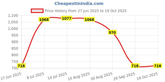 amazon.in CALANDIS™ Inline Fuel Hose Clip Line Set Direct Replaces for Webasto Durable | Automotive Tools & Supplies | Other Auto Tools & Supplies Price History Graph from 27 Jun 2025 to 18 Oct 2025