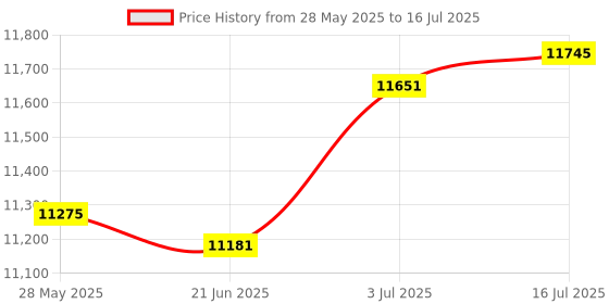 amazon.in CALANDIS™ Inner CV Joint Puller Tool Set with 48mm Adapter T Handle Axle Assembly Tool | Pullers & Extractors | Hand Tools | Automotive Tools & Supplies Price History Graph from 28 May 2025 to 16 Jul 2025