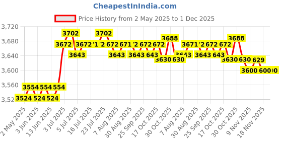 amazon.in calandis CALANDIS™ Instant Crepe Machine Compact Breakfast Maker for Crepes Blintzes Eggs Black | Waffle Makers | Small Kitchen Appliances | Kitchen, Dining & Bar calandis Price History Graph from 2 May 2025 to 1 Dec 2025