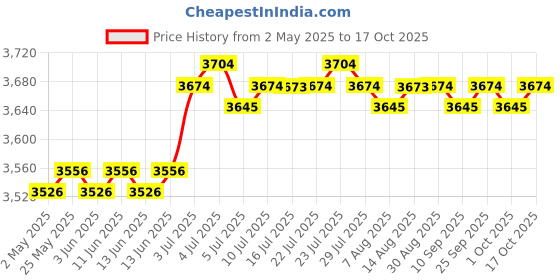 amazon.in CALANDIS™ Instant Crepe Machine Cooking Nonstick Crepe Pan for Tortillas Crepes Blintzes red | Waffle Makers | Small Kitchen Appliances | Kitchen, Dining & Bar Price History Graph from 2 May 2025 to 17 Oct 2025