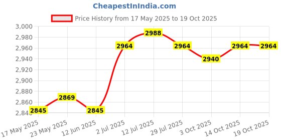 amazon.in CALANDIS™ Instant Ice Cream Maker Gelato Versatile DIY Easy to Use Ice Cream Maker Pan | Ice Cream Makers | Small Kitchen Appliances | Kitchen, Dining & Bar Price History Graph from 17 May 2025 to 14 Oct 2025