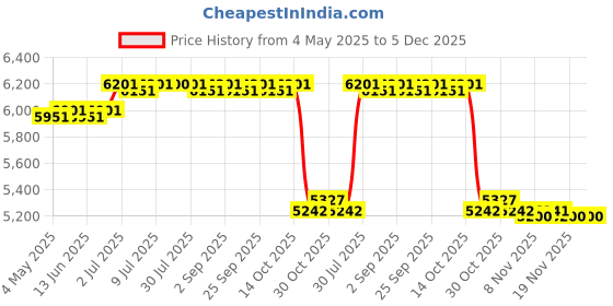 amazon.in CALANDIS™ Instant Ice Cream Maker Yogurt Gelato Summer Sorbet Frozen Yogurt Maker Tray | Ice Cream Makers | Small Kitchen Appliances | Kitchen, Dining & Bar Price History Graph from 4 May 2025 to 5 Dec 2025