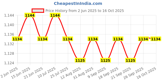 amazon.in CALANDIS™ Insulation Bag Baby Bottle Warm USB Constant Temperature English Letters | Bottle & Food Warmers | I2 Price History Graph from 2 Jun 2025 to 16 Oct 2025