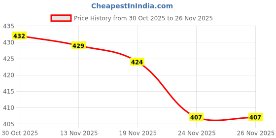 amazon.in CALANDIS™ Intel LGA2011 CPU Cooler Mounting Bracket Heatsink Radiators Holder Bracket | CPU Fans & Heat Sinks | Fans, Heat Sinks & Cooling | Computer Components & Parts Price History Graph from 30 Oct 2025 to 26 Nov 2025