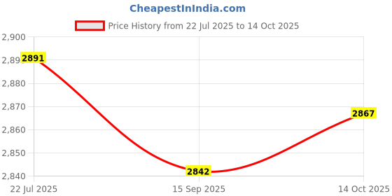 amazon.in CALANDIS™ Intercom Headset IP65 Waterproof Automatic Answering Headphone Hard Mic | Headsets | Cell Phone Accessories Price History Graph from 22 Jul 2025 to 14 Oct 2025