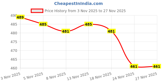 amazon.in CALANDIS™ Interface Cap USB/AV Out/HDMI/MIC Rubber Cover for Canon EOS 60D | Digital Camera Parts | Replacement Parts & Tools Price History Graph from 3 Nov 2025 to 26 Nov 2025