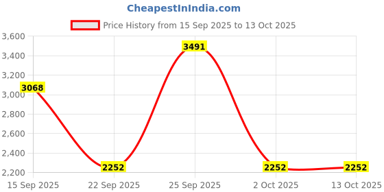 amazon.in CALANDIS™ Internal Solid State Drive 2.5 Inch 6Gbps SATA 3.0 SSD Red 60G | Solid State Drives | Hard Drives (HDD, SSD & NAS) | Drives, Storage & Blank Media Price History Graph from 15 Sep 2025 to 13 Oct 2025