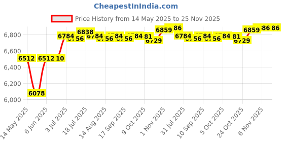 amazon.in CALANDIS™ Interval Timer Clock Countdown LED Gym Timer Clock for Outdoor Training Home Green | Stopwatches | Fitness Technology | Fitness, Running & Yoga Price History Graph from 14 May 2025 to 25 Nov 2025