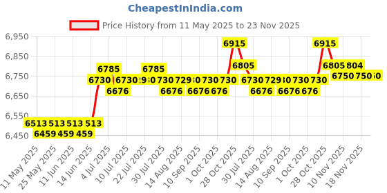 amazon.in CALANDIS™ Interval Timer Clock Countdown LED Gym Timer Clock for Outdoor Training Home Green | Stopwatches | Fitness Technology | Fitness, Running & Yoga Price History Graph from 11 May 2025 to 23 Nov 2025