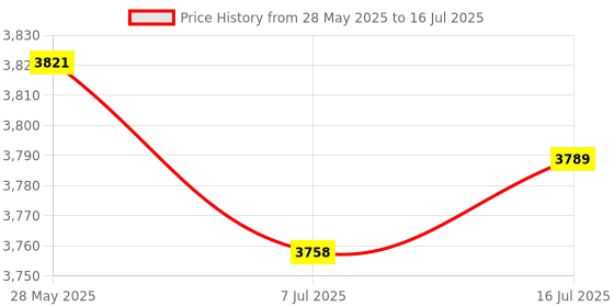 amazon.in CALANDIS™ IPS Computer Monitor for Mini Case Easy to Use System Durable for Windows PC A | Monitors | Monitors Projectors & Accs Price History Graph from 28 May 2025 to 16 Jul 2025